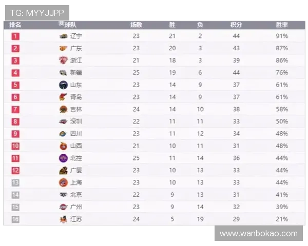 全运会积分榜更新成都排球队以62分稳居第一名